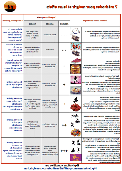 Avis Perdre du poids massivement naturel